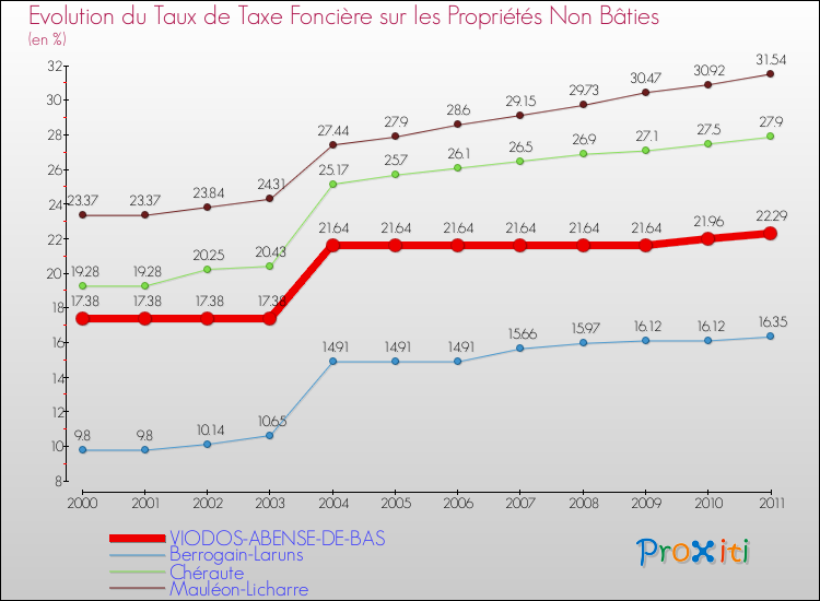 Evolution du taux de la taxe foncière sur les immeubles et terrains non batis pour VIODOS-ABENSE-DE-BAS et les communes proches Comparaison des taux de la taxe foncière sur les immeubles et terrains non batis pour VIODOS-ABENSE-DE-BAS et les communes voisines