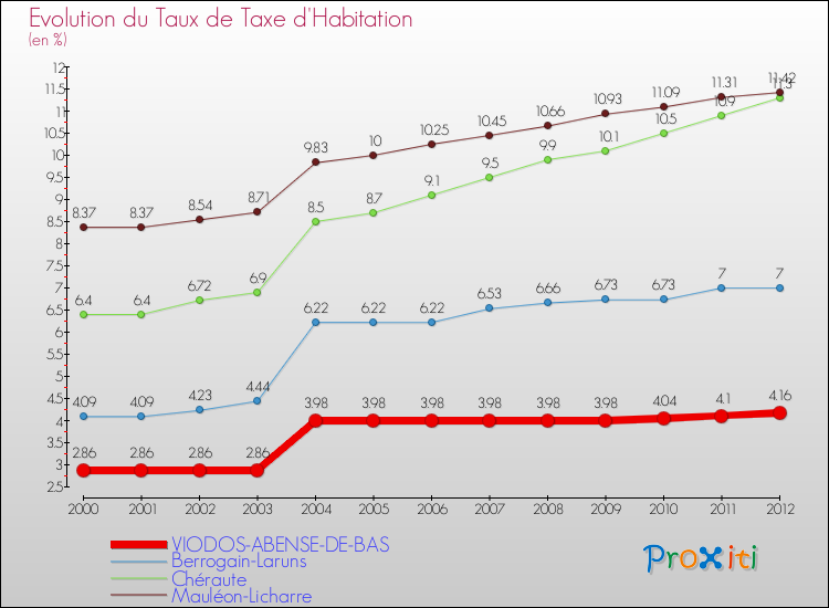 Evolution du taux de la taxe d'habitation pour VIODOS-ABENSE-DE-BAS et les communes proches Comparaison des taux de la taxe d'habitation pour VIODOS-ABENSE-DE-BAS et les communes voisines