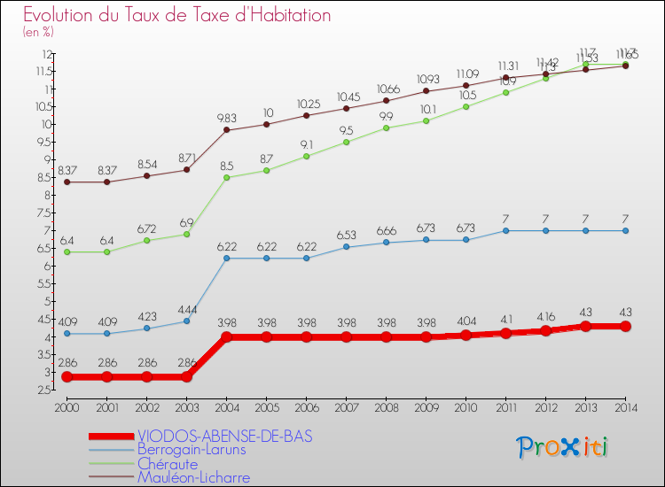 Evolution du taux de la taxe d'habitation pour VIODOS-ABENSE-DE-BAS et les communes proches de 2000 à 2014 Comparaison des taux de la taxe d'habitation pour VIODOS-ABENSE-DE-BAS et les communes voisines de 2000 à 2014