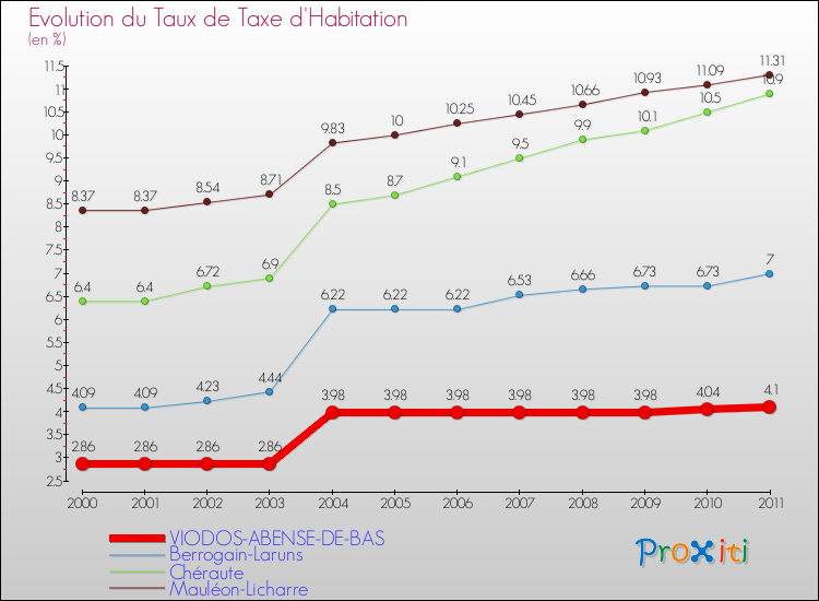 Evolution du taux de la taxe d'habitation pour VIODOS-ABENSE-DE-BAS et les communes proches Comparaison des taux de la taxe d'habitation pour VIODOS-ABENSE-DE-BAS et les communes voisines