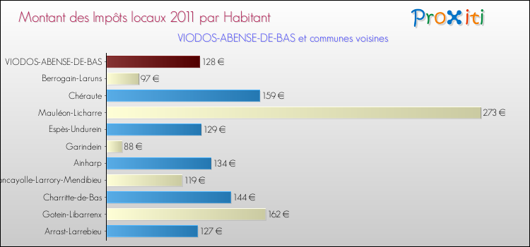 Montant des impôts locaux par Habitant pour VIODOS-ABENSE-DE-BAS et les communes proches Comparaison des impôts locaux par habitant pour VIODOS-ABENSE-DE-BAS et les communes voisines