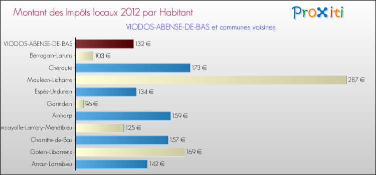Montant des impôts locaux par Habitant pour VIODOS-ABENSE-DE-BAS et les communes proches Comparaison des impôts locaux par habitant pour VIODOS-ABENSE-DE-BAS et les communes voisines