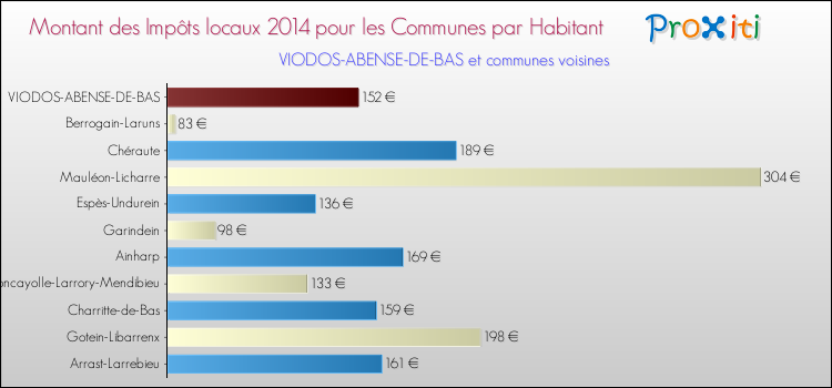 Montant des impôts locaux par Habitant pour VIODOS-ABENSE-DE-BAS et les communes proches en 2014 Comparaison des impôts locaux par habitant pour VIODOS-ABENSE-DE-BAS et les communes voisines en 2014