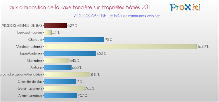 Taux d'imposition de la taxe foncière sur le bati 2011 pour VIODOS-ABENSE-DE-BAS et les communes proches Comparaison des taux d'imposition de la taxe foncière sur le bati 2011 pour VIODOS-ABENSE-DE-BAS et les communes voisines