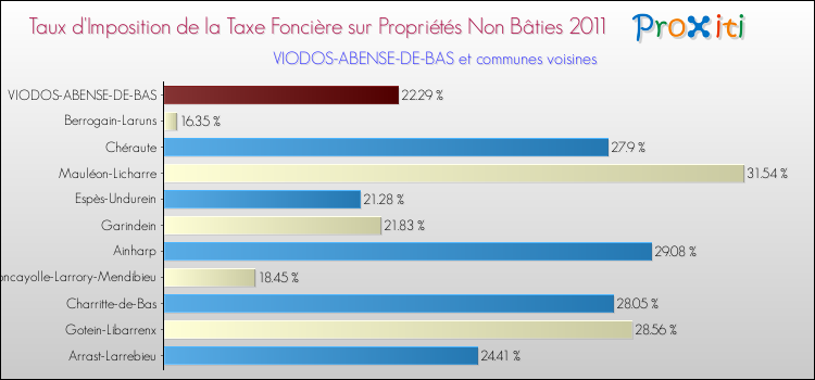 Taux d'imposition de la taxe foncière sur les immeubles et terrains non batis 2011 pour VIODOS-ABENSE-DE-BAS et les communes proches Comparaison des taux d'imposition de la taxe foncière sur les immeubles et terrains non batis 2011 pour VIODOS-ABENSE-DE-BAS et les communes voisines