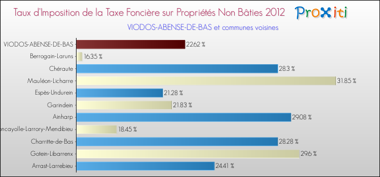 Taux d'imposition de la taxe foncière sur les immeubles et terrains non batis 2012 pour VIODOS-ABENSE-DE-BAS et les communes proches Comparaison des taux d'imposition de la taxe foncière sur les immeubles et terrains non batis 2012 pour VIODOS-ABENSE-DE-BAS et les communes voisines