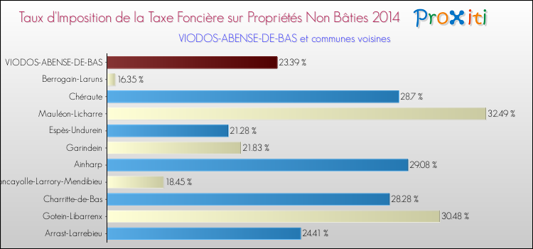 Taux d'imposition de la taxe foncière sur les immeubles et terrains non batis 2014 pour VIODOS-ABENSE-DE-BAS et les communes proches Comparaison des taux d'imposition de la taxe foncière sur les immeubles et terrains non batis 2014 pour VIODOS-ABENSE-DE-BAS et les communes voisines