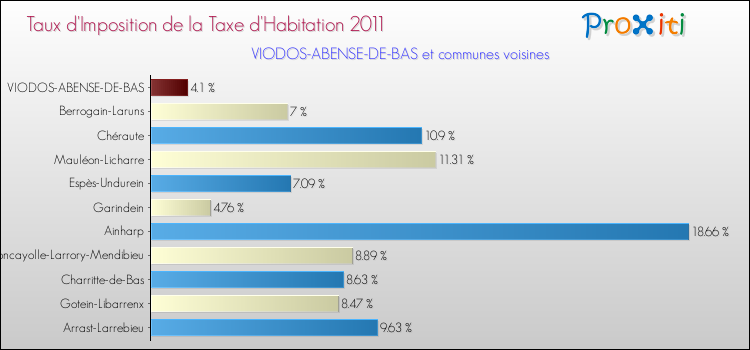 Taux d'imposition de la taxe d'habitation 2011 pour VIODOS-ABENSE-DE-BAS et les communes proches Comparaison des taux d'imposition de la taxe d'habitation 2011 pour VIODOS-ABENSE-DE-BAS et les communes voisines
