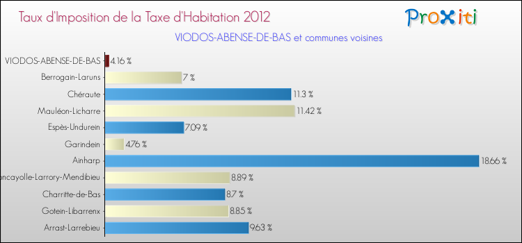 Taux d'imposition de la taxe d'habitation 2012 pour VIODOS-ABENSE-DE-BAS et les communes proches Comparaison des taux d'imposition de la taxe d'habitation 2012 pour VIODOS-ABENSE-DE-BAS et les communes voisines