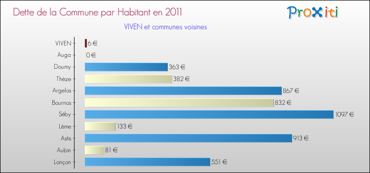 Dette par habitant de la commune en 2011 pour VIVEN et les communes proches Comparaison de la dette par habitant de la commune en 2011 pour VIVEN et les communes voisines