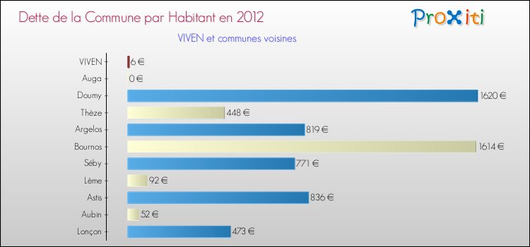 Dette par habitant de la commune en 2012 pour VIVEN et les communes proches Comparaison de la dette par habitant de la commune en 2012 pour VIVEN et les communes voisines