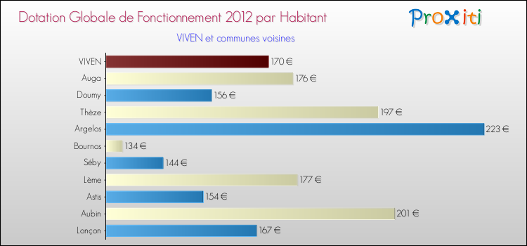 Montant des dotations globales de fonctionnement DGF par Habitant pour VIVEN et les communes proches Comparaison des des dotations globales de fonctionnement DGF par habitant pour VIVEN et les communes voisines