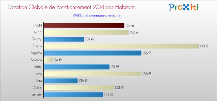 Montant des dotations globales de fonctionnement DGF par Habitant pour VIVEN et les communes proches en 2014. Comparaison des des dotations globales de fonctionnement DGF par habitant pour VIVEN et les communes voisines en 2014.