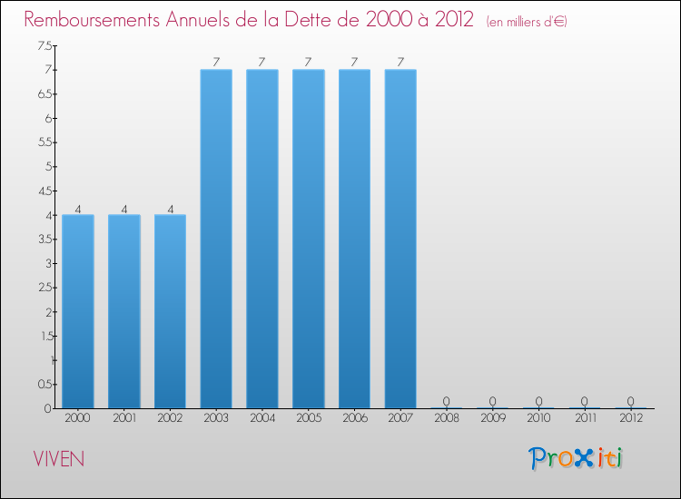 Evolution de l'annuité de la dette pour la commune de VIVEN de 2000 à 2012 Annuités de la dette pour VIVEN de 2000 à 2012