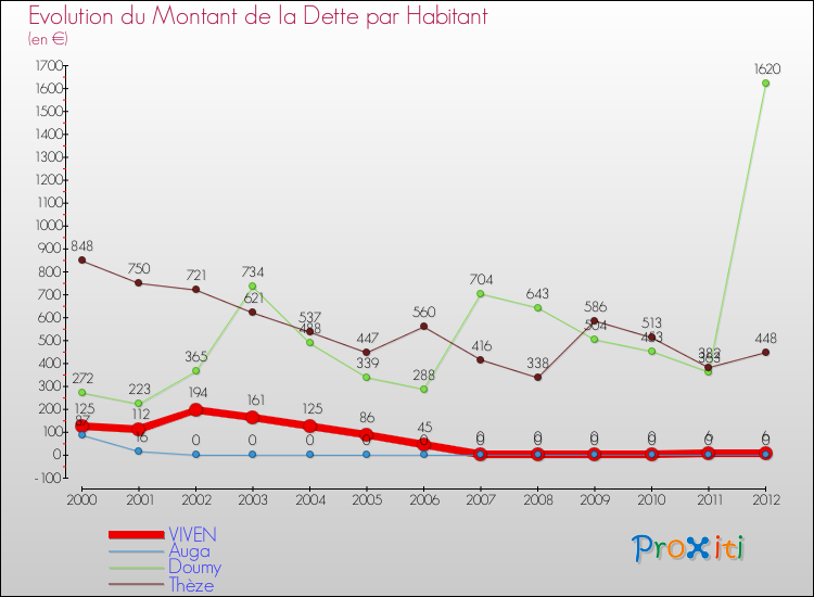 Evolution de la dette par habitant pour la commune de VIVEN et les communes proches de 2000 à 2012 Comparaison de la dette par habitant pour VIVEN et les communes voisines de 2000 à 2012