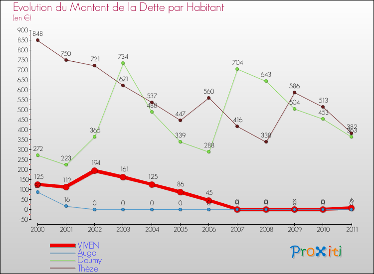 Evolution de la dette par habitant pour la commune de VIVEN et les communes proches Comparaison de la dette par habitant pour VIVEN et les communes voisines