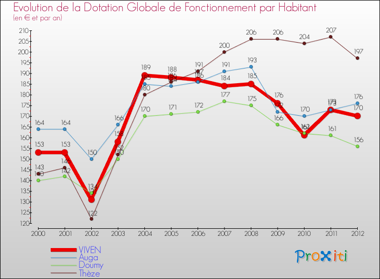 Evolution et montant de la dotation globale de fonctionnement par Habitant pour VIVEN et les communes proches Comparaison des dotations globales de fonctionnement par habitant pour VIVEN et les communes voisines