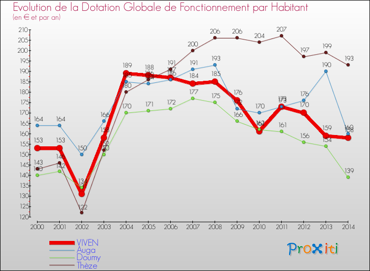 Evolution et montant de la dotation globale de fonctionnement par Habitant pour VIVEN et les communes proches de 2000 à 2014. Comparaison des dotations globales de fonctionnement par habitant pour VIVEN et les communes voisines de 2000 à 2014.
