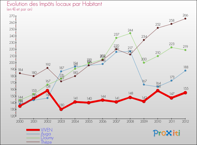 Evolution et montant des impôts locaux par Habitant pour VIVEN et les communes proches Comparaison des impôts locaux par habitant pour VIVEN et les communes voisines