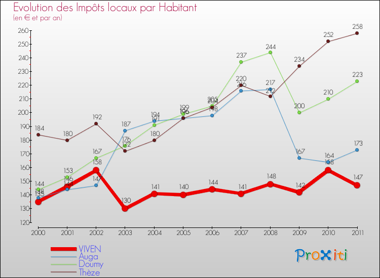 Evolution et montant des impôts locaux par Habitant pour VIVEN et les communes proches Comparaison des impôts locaux par habitant pour VIVEN et les communes voisines