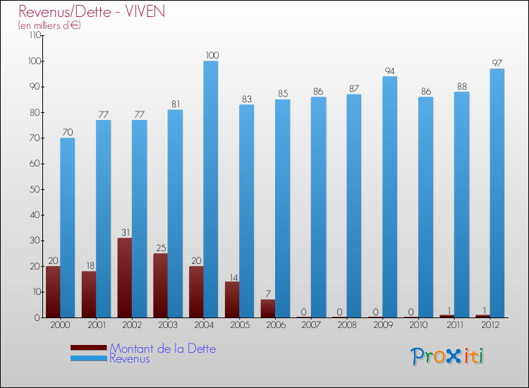 Evolution comparée de la dette et des revenus pour la commune de VIVEN de 2000 à 2012 Comparaison de la dette et des revenus pour VIVEN de 2000 à 2012