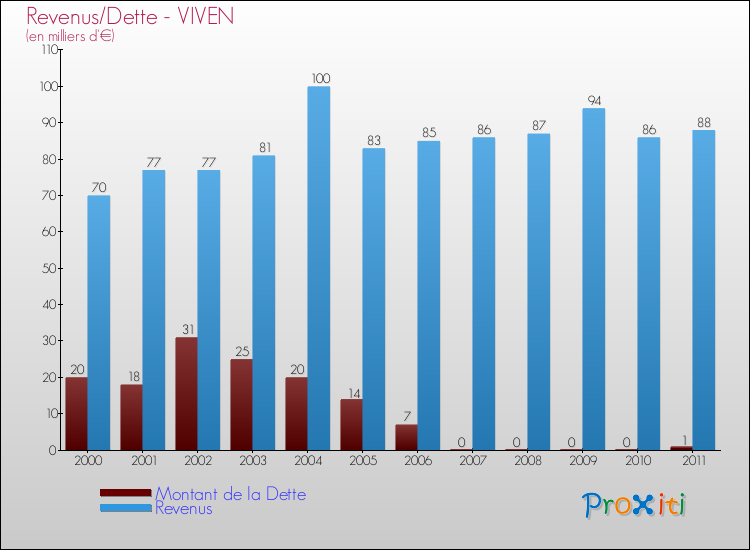 Evolution comparée de la dette et des revenus pour la commune de VIVEN de 2000 à 2011 Comparaison de la dette et des revenus pour VIVEN de 2000 à 2011