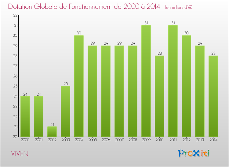 Evolution du montant de la Dotation Globale de Fonctionnement pour la commune de VIVEN de 2000 à 2014 Evolution du montant de la Dotation Globale de Fonctionnement pour VIVEN de 2000 à 2014