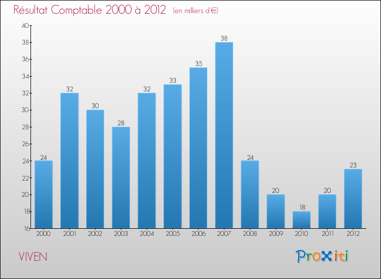 Evolution du résultat comptable pour la commune de VIVEN de 2000 à 2012 Evolution du résultat comptable pour VIVEN de 2000 à 2012