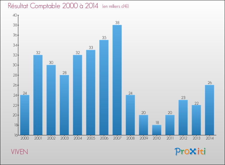 Evolution du résultat comptable pour la commune de VIVEN de 2000 à 2014 Evolution du résultat comptable pour VIVEN de 2000 à 2014