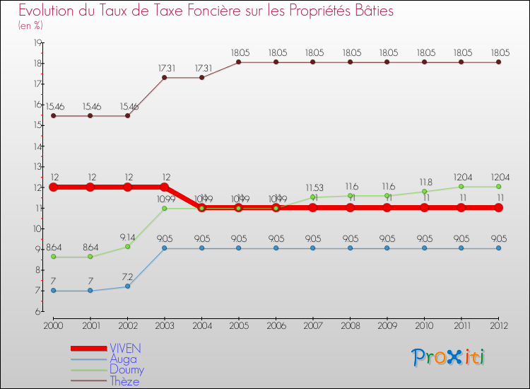 Evolution du taux de la taxe foncière sur le bati pour VIVEN et les communes proches de 2000 à 2012 Comparaison des taux de taxe foncière sur le bati pour VIVEN et les communes voisines de 2000 à 2012