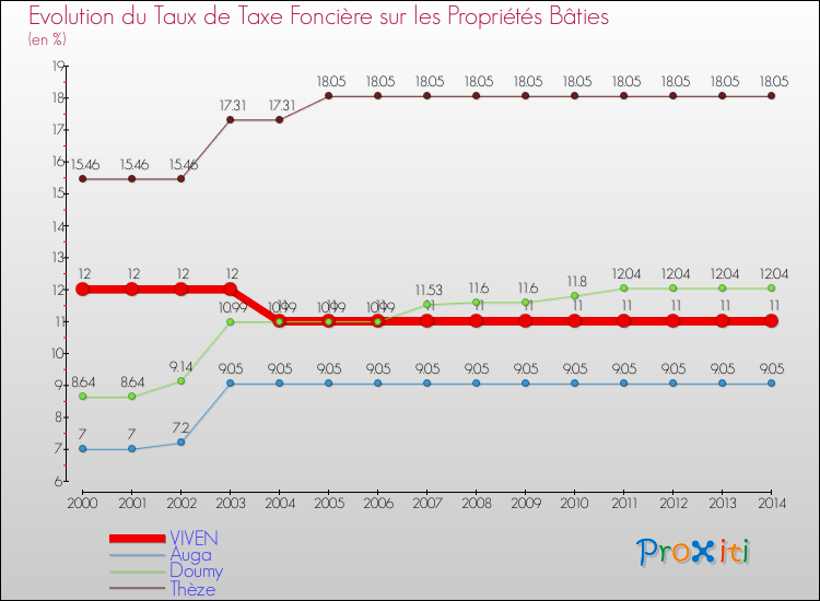 Evolution du taux de la taxe foncière sur le bati pour VIVEN et les communes proches de 2000 à 2014 Comparaison des taux de taxe foncière sur le bati pour VIVEN et les communes voisines de 2000 à 2014
