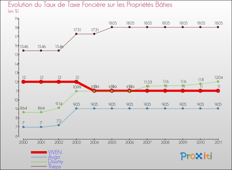 Evolution du taux de la taxe foncière sur le bati pour VIVEN et les communes proches Comparaison des taux de taxe foncière sur le bati pour VIVEN et les communes voisines