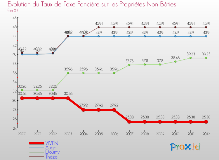 Evolution du taux de la taxe foncière sur les immeubles et terrains non batis pour VIVEN et les communes proches de 2000 à 2012 Comparaison des taux de la taxe foncière sur les immeubles et terrains non batis pour VIVEN et les communes voisines de 2000 à 2012