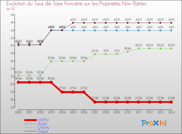 Evolution du taux de la taxe foncière sur les immeubles et terrains non batis pour VIVEN et les communes proches de 2000 à 2014 Comparaison des taux de la taxe foncière sur les immeubles et terrains non batis pour VIVEN et les communes voisines de 2000 à 2014