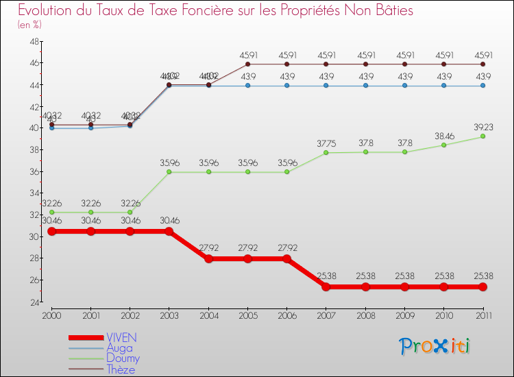 Evolution du taux de la taxe foncière sur les immeubles et terrains non batis pour VIVEN et les communes proches Comparaison des taux de la taxe foncière sur les immeubles et terrains non batis pour VIVEN et les communes voisines