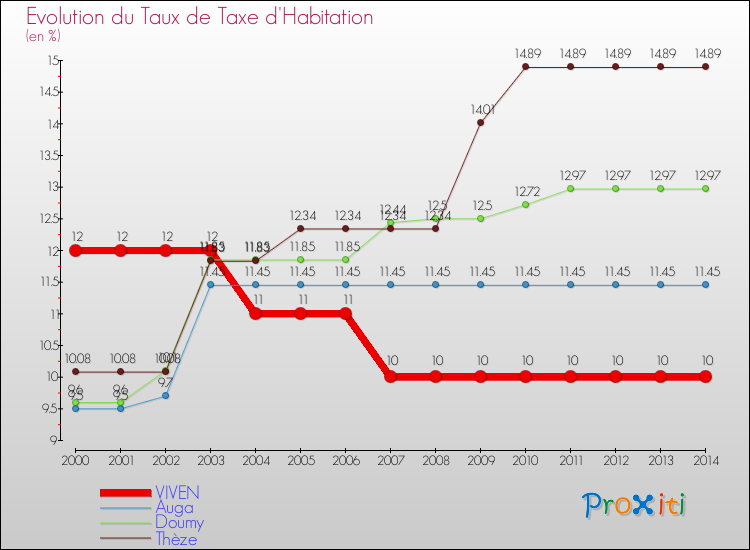 Evolution du taux de la taxe d'habitation pour VIVEN et les communes proches de 2000 à 2014 Comparaison des taux de la taxe d'habitation pour VIVEN et les communes voisines de 2000 à 2014