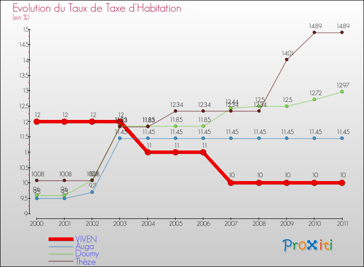 Evolution du taux de la taxe d'habitation pour VIVEN et les communes proches Comparaison des taux de la taxe d'habitation pour VIVEN et les communes voisines
