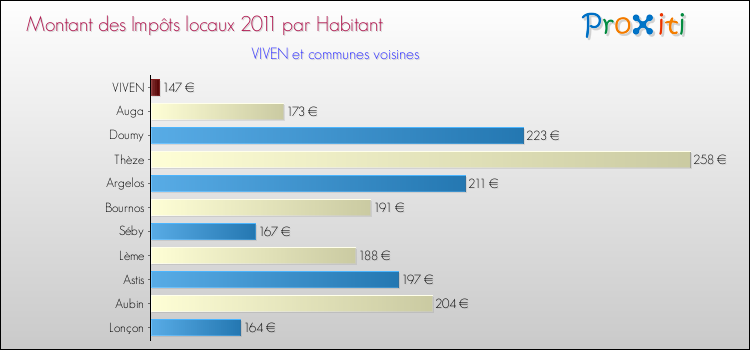 Montant des impôts locaux par Habitant pour VIVEN et les communes proches Comparaison des impôts locaux par habitant pour VIVEN et les communes voisines