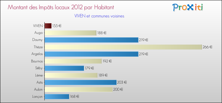 Montant des impôts locaux par Habitant pour VIVEN et les communes proches Comparaison des impôts locaux par habitant pour VIVEN et les communes voisines