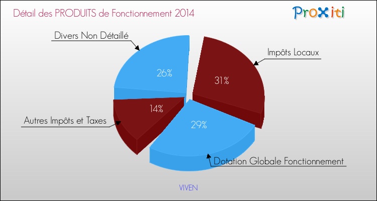 Décomposition du Budget de Fonctionnement 2014 de la commune de VIVEN Budget de Fonctionnement 2014 pour la commune de VIVEN