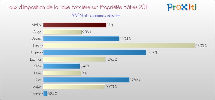 Taux d'imposition de la taxe foncière sur le bati 2011 pour VIVEN et les communes proches Comparaison des taux d'imposition de la taxe foncière sur le bati 2011 pour VIVEN et les communes voisines