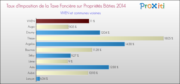 Taux d'imposition de la taxe foncière sur le bati 2014 pour VIVEN et les communes proches Comparaison des taux d'imposition de la taxe foncière sur le bati 2014 pour VIVEN et les communes voisines