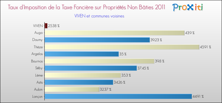 Taux d'imposition de la taxe foncière sur les immeubles et terrains non batis 2011 pour VIVEN et les communes proches Comparaison des taux d'imposition de la taxe foncière sur les immeubles et terrains non batis 2011 pour VIVEN et les communes voisines