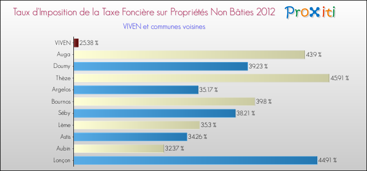 Taux d'imposition de la taxe foncière sur les immeubles et terrains non batis 2012 pour VIVEN et les communes proches Comparaison des taux d'imposition de la taxe foncière sur les immeubles et terrains non batis 2012 pour VIVEN et les communes voisines