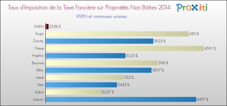 Taux d'imposition de la taxe foncière sur les immeubles et terrains non batis 2014 pour VIVEN et les communes proches Comparaison des taux d'imposition de la taxe foncière sur les immeubles et terrains non batis 2014 pour VIVEN et les communes voisines