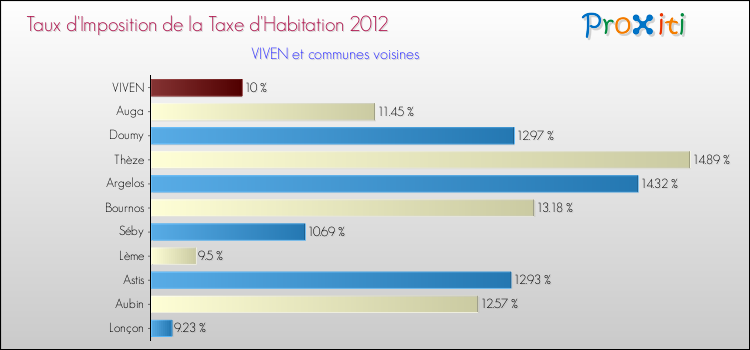 Taux d'imposition de la taxe d'habitation 2012 pour VIVEN et les communes proches Comparaison des taux d'imposition de la taxe d'habitation 2012 pour VIVEN et les communes voisines