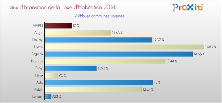 Taux d'imposition de la taxe d'habitation 2014 pour VIVEN et les communes proches Comparaison des taux d'imposition de la taxe d'habitation 2014 pour VIVEN et les communes voisines