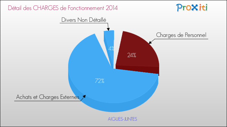 Décomposition des Charges de Fonctionnement 2014 de la commune de AIGUES-JUNTES Charges de Fonctionnement 2014 pour la commune de AIGUES-JUNTES