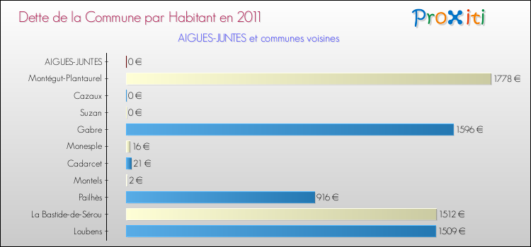 Dette par habitant de la commune en 2011 pour AIGUES-JUNTES et les communes proches Comparaison de la dette par habitant de la commune en 2011 pour AIGUES-JUNTES et les communes voisines