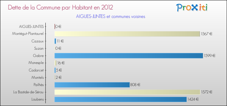 Dette par habitant de la commune en 2012 pour AIGUES-JUNTES et les communes proches Comparaison de la dette par habitant de la commune en 2012 pour AIGUES-JUNTES et les communes voisines